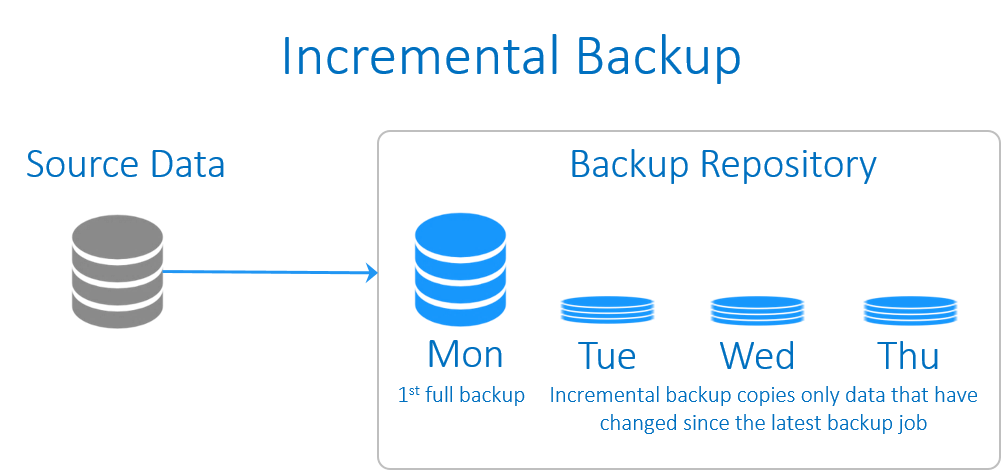 incremental backup software for mac