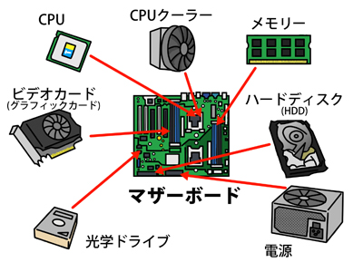 マザーボード (B85)+CPU (Core i5-4460)